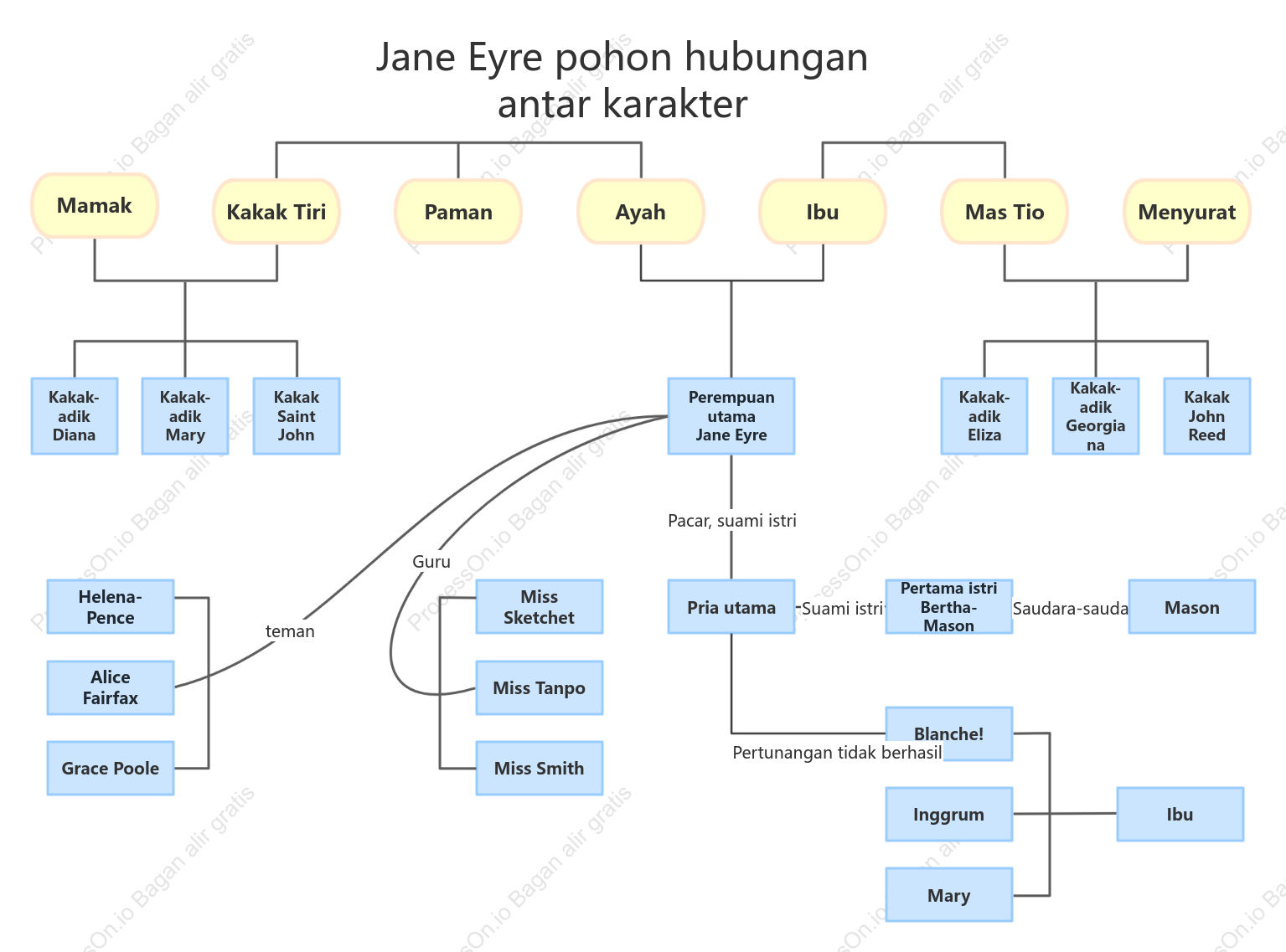 Diagram seperti pohon untuk hubungan karakter jane