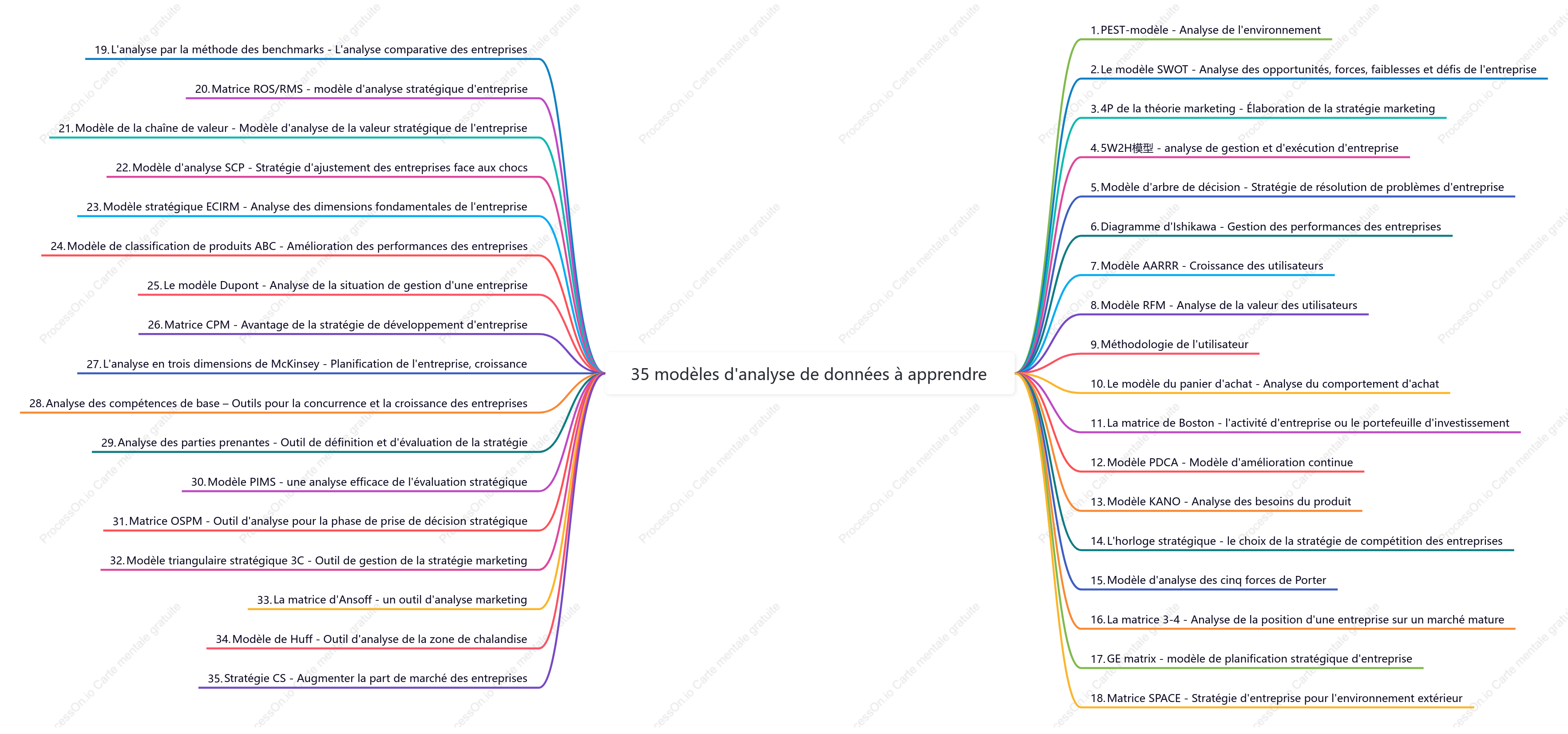 35 modèles d'analyse de données à apprendre