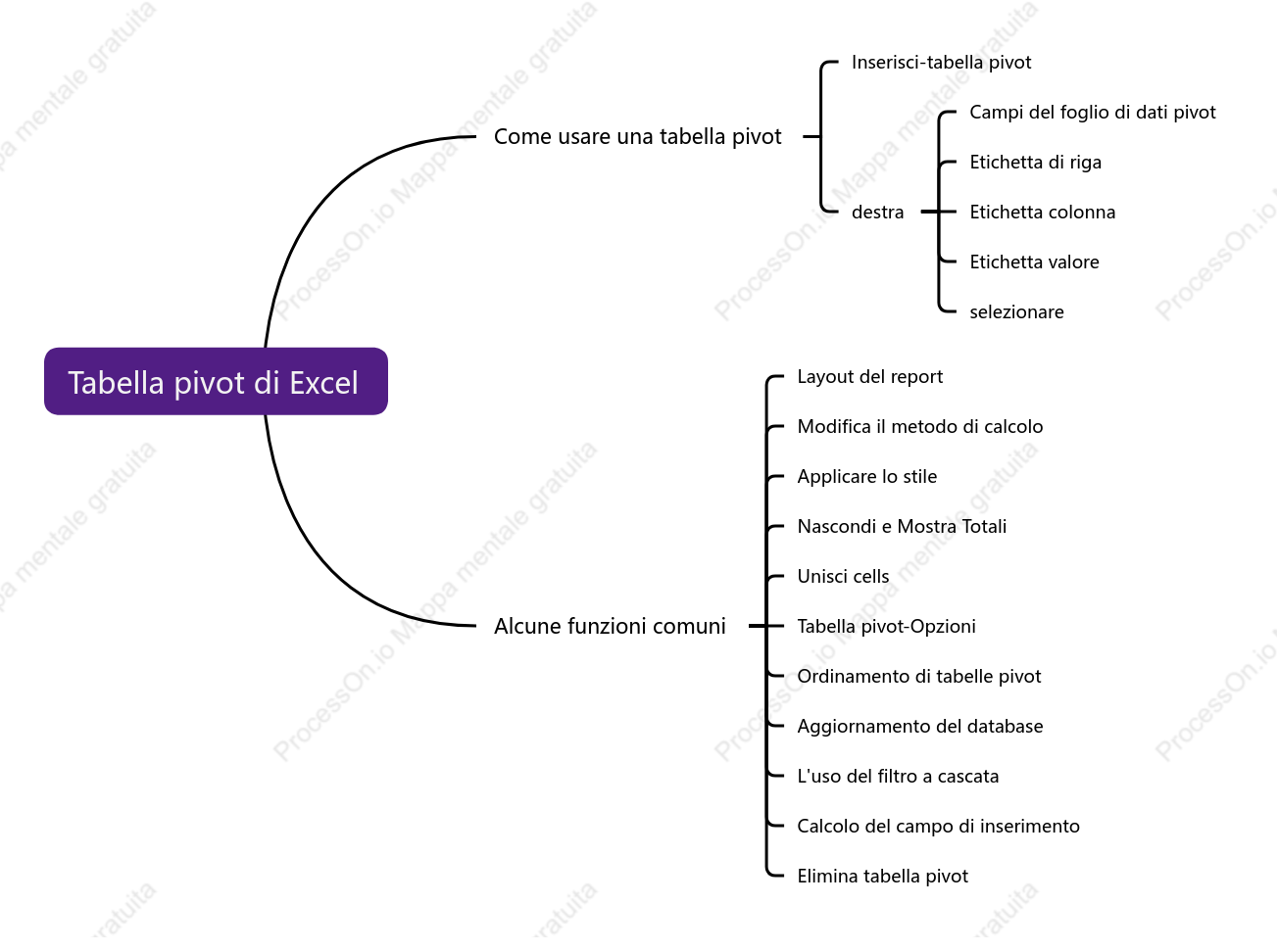 Tabella pivot di Excel