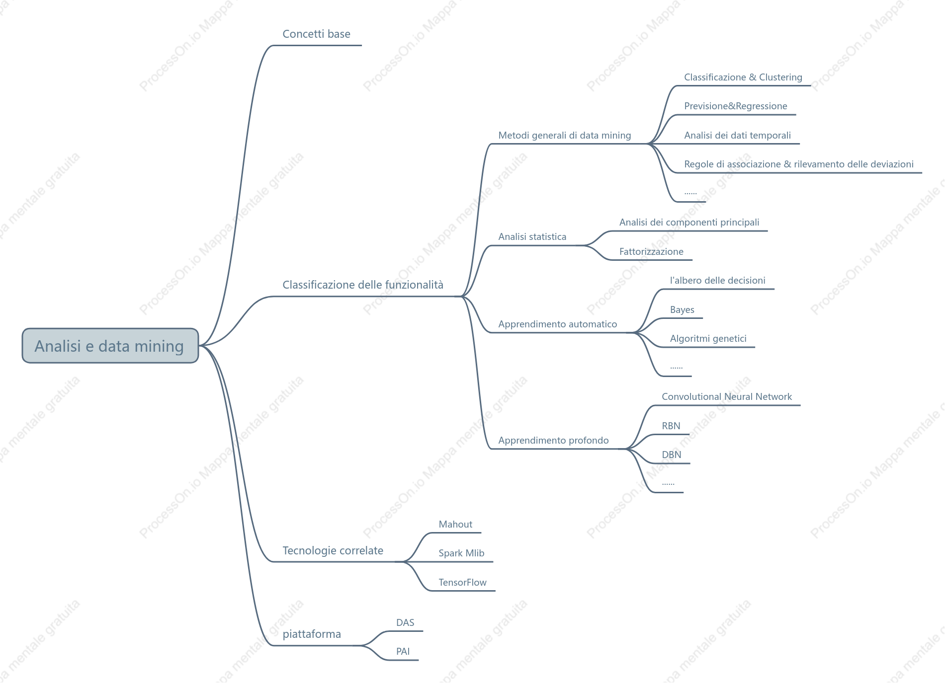 Analisi e data mining