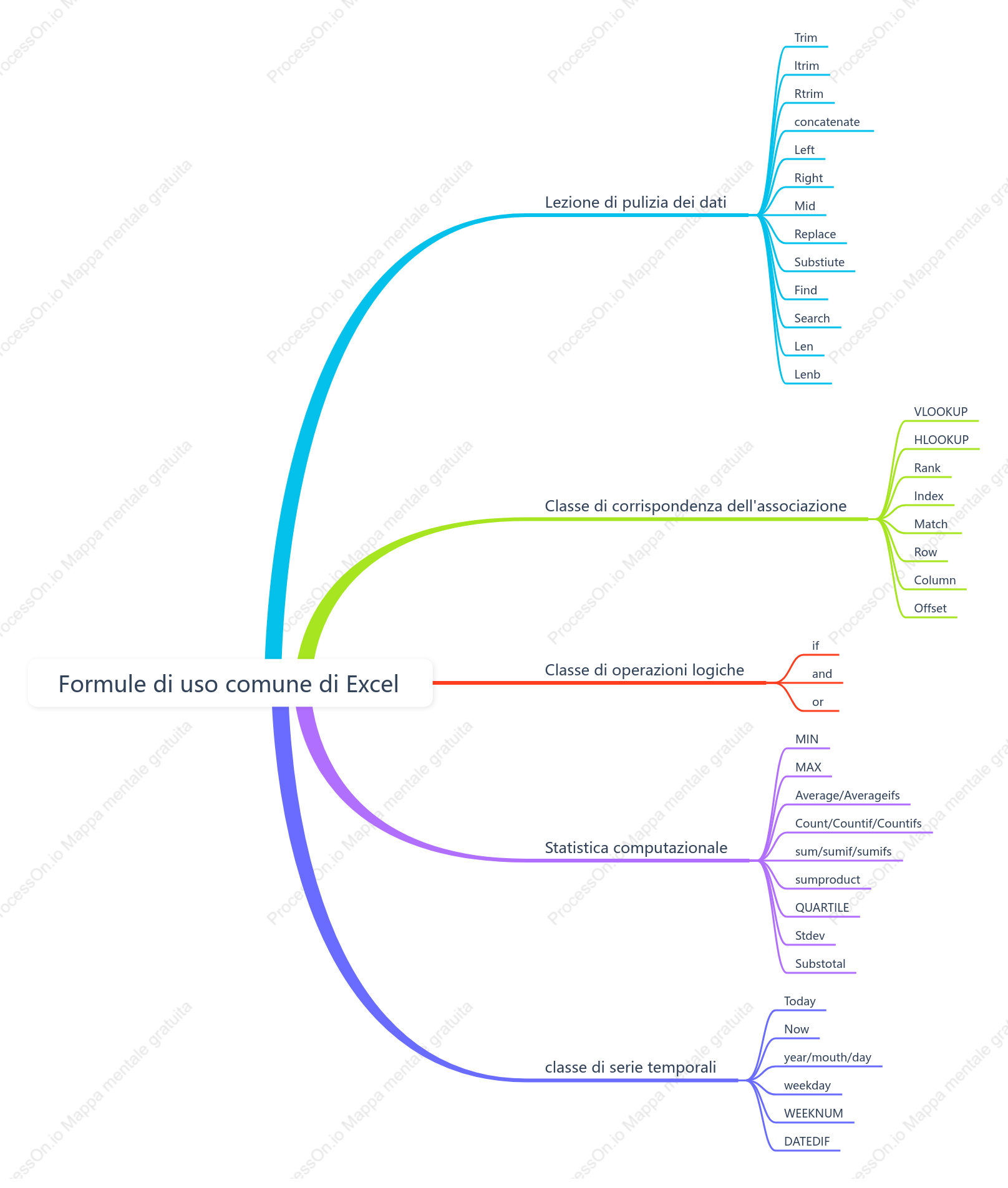 Formule di uso comune di Excel
