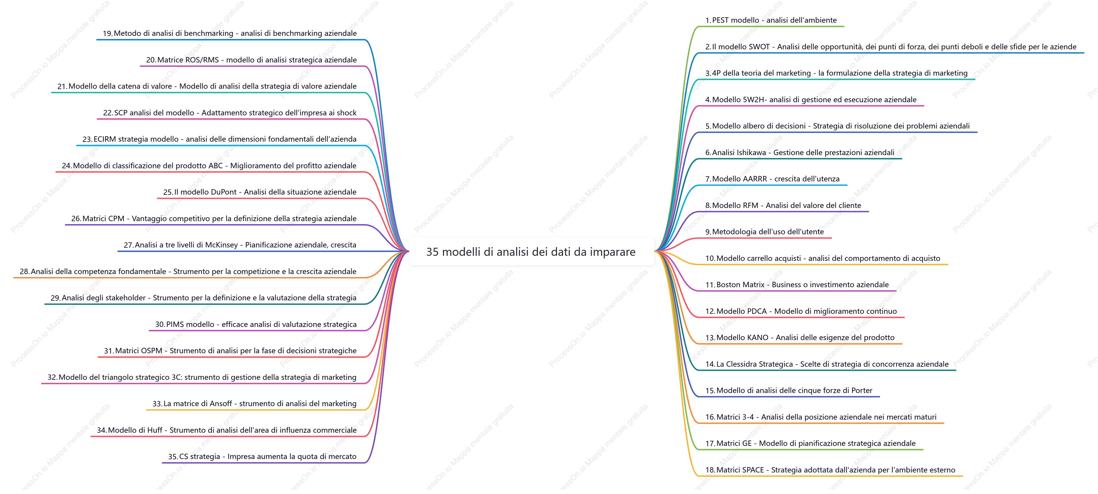 35 modelli di analisi dei dati da imparare