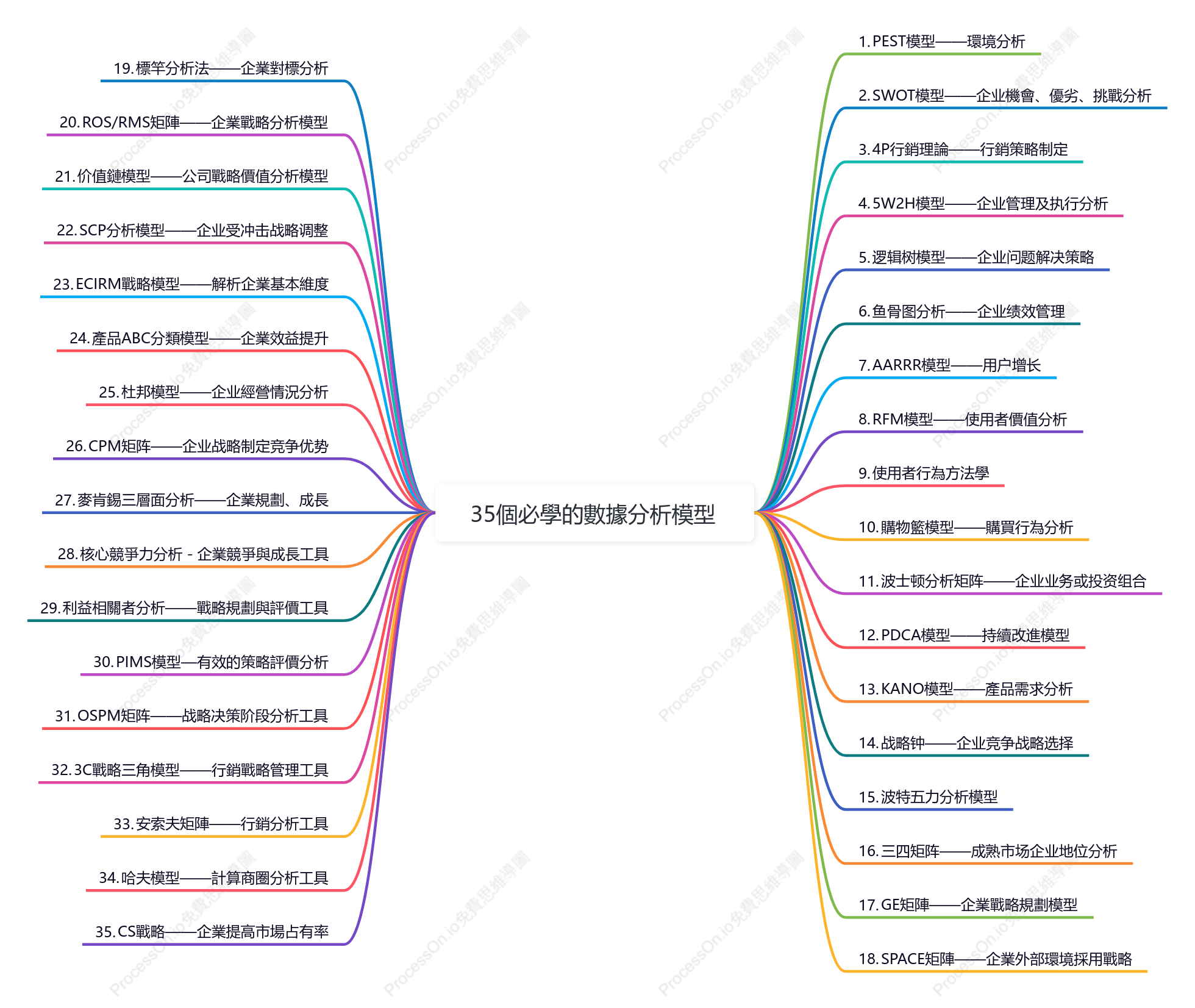 35個必學的數據分析模型