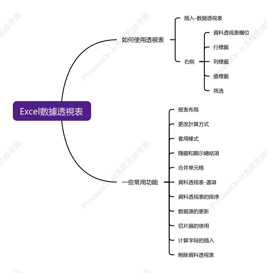 Excel數據透視表