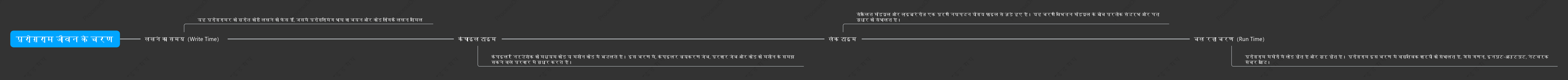 कार्यक्रम जीवन चक्र के चरण