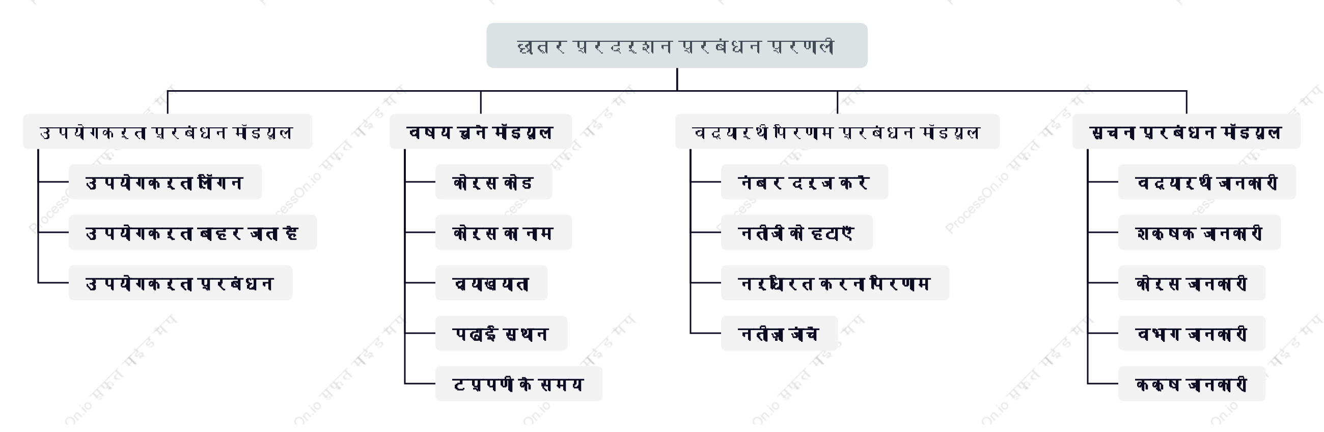 छात्र प्रबंधन बैकएंड फ़ंक्शन मॉड्यूल आरेख