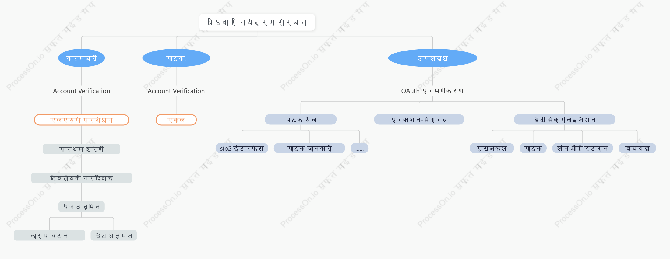 कार्मिक संरचना और व्यवहार वर्गीकरण पदानुक्रम आरेख
