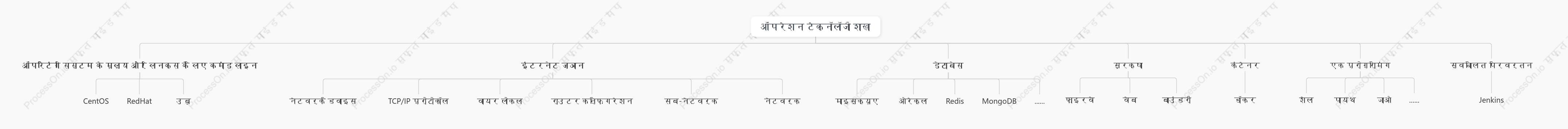 संचालन एवं रखरखाव कौशल वृक्ष