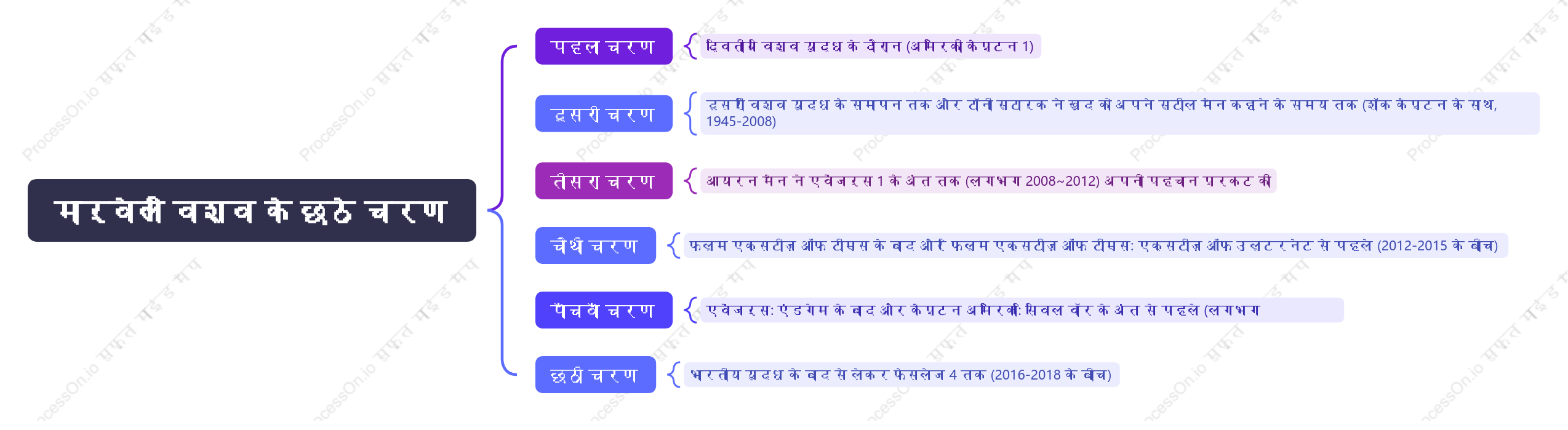 मार्वल यूनिवर्स के छह चरण