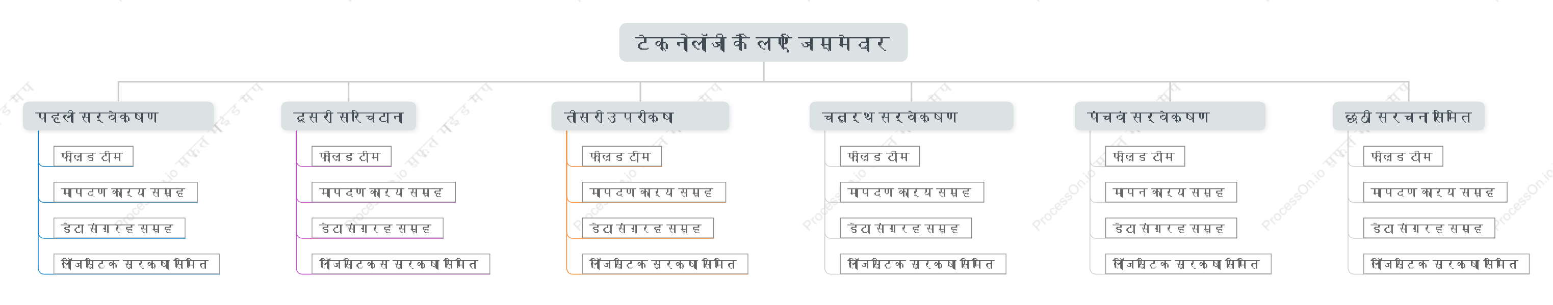 संगठन प्रबंधन वृक्ष संरचना आरेख