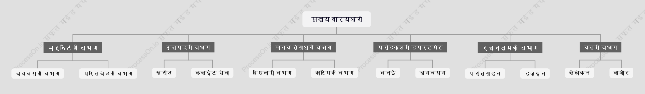 डिज़ाइन_विज्ञापन कंपनी संगठनात्मक चार्ट