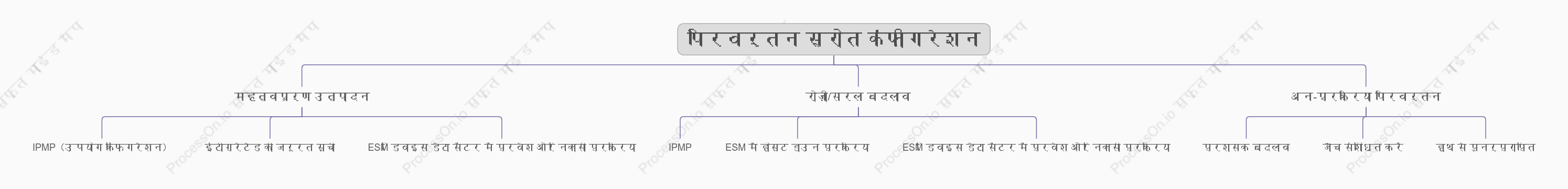 आईपीएमपी कॉन्फ़िगरेशन का स्रोत बदलता है
