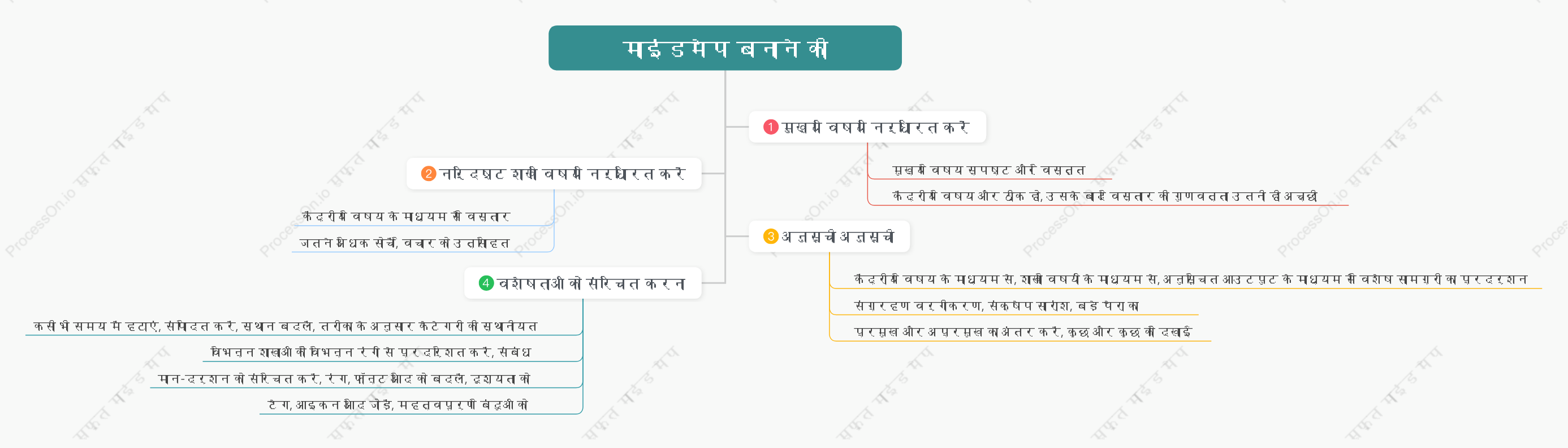 माइंड मैपिंग प्रक्रिया