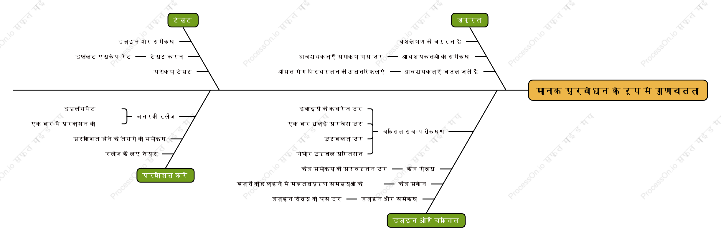 गुणवत्ता प्रबंधन बेसलाइन पैनोरमा