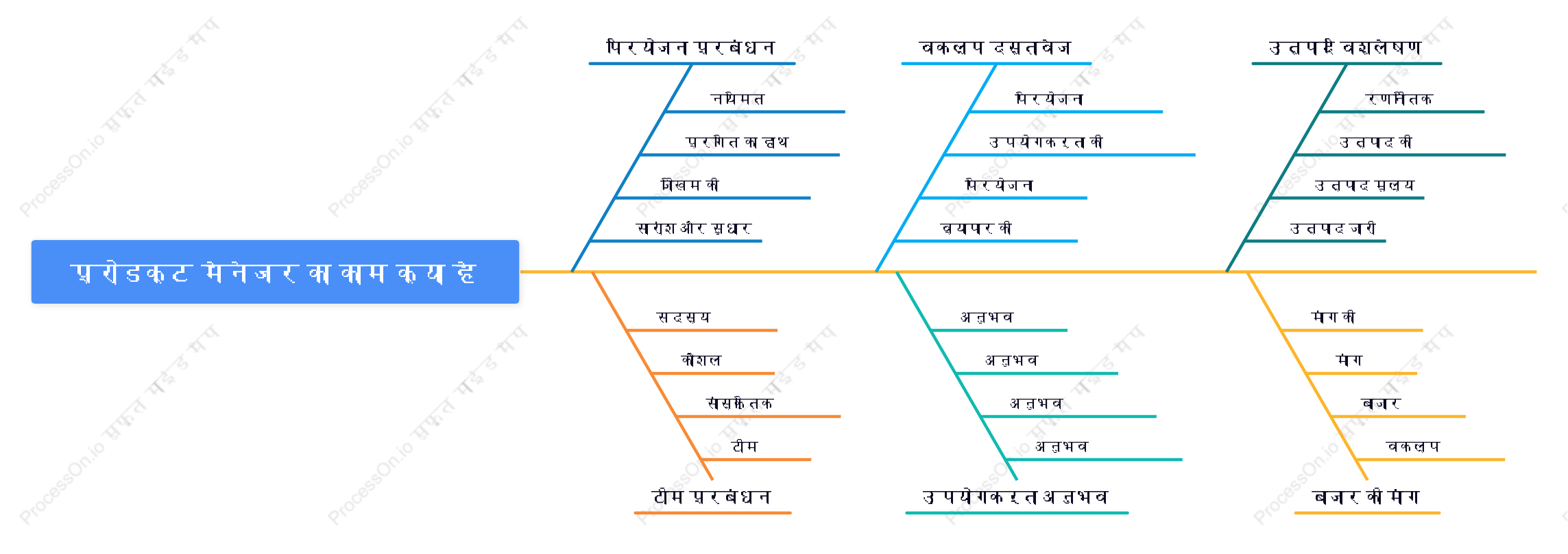 उत्पाद प्रबंधक कार्य सामग्री
