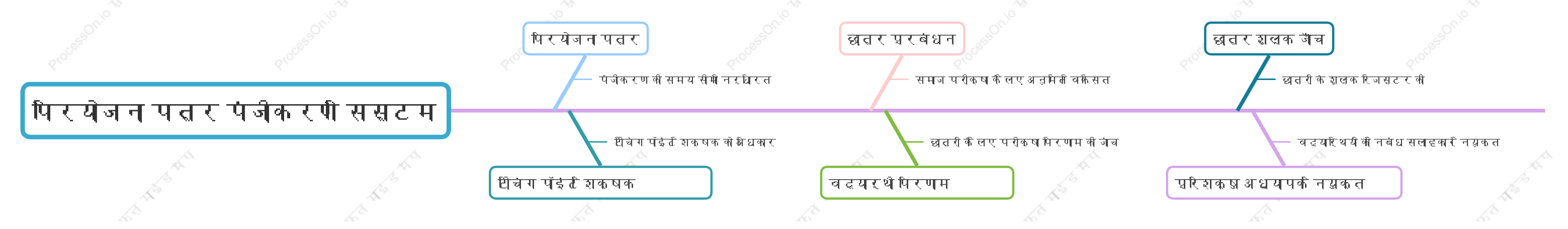 पेपर पंजीकरण प्रणाली फ़ंक्शन मॉड्यूल आरेख