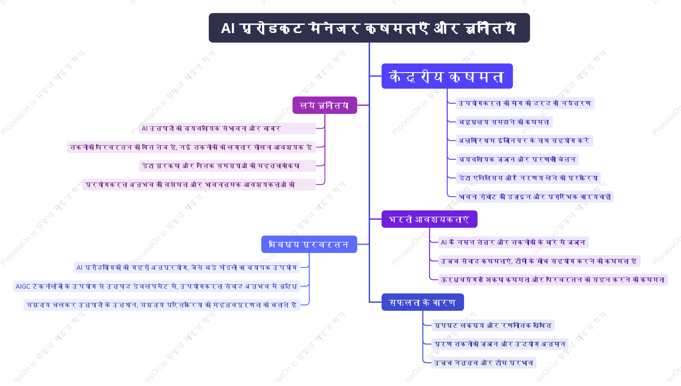 एआई उत्पाद प्रबंधक क्षमताएं और चुनौतियां