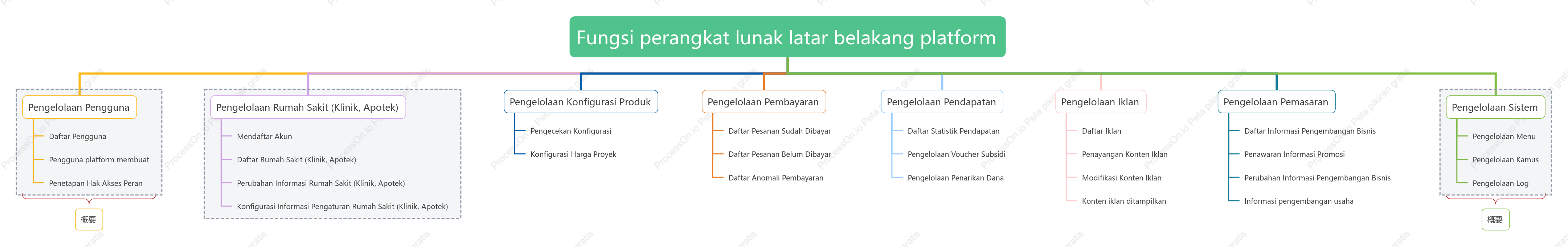 Fungsi perangkat lunak latar belakang platform