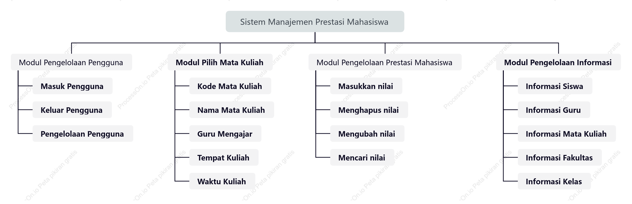 Diagram modul fungsi backend manajemen siswa