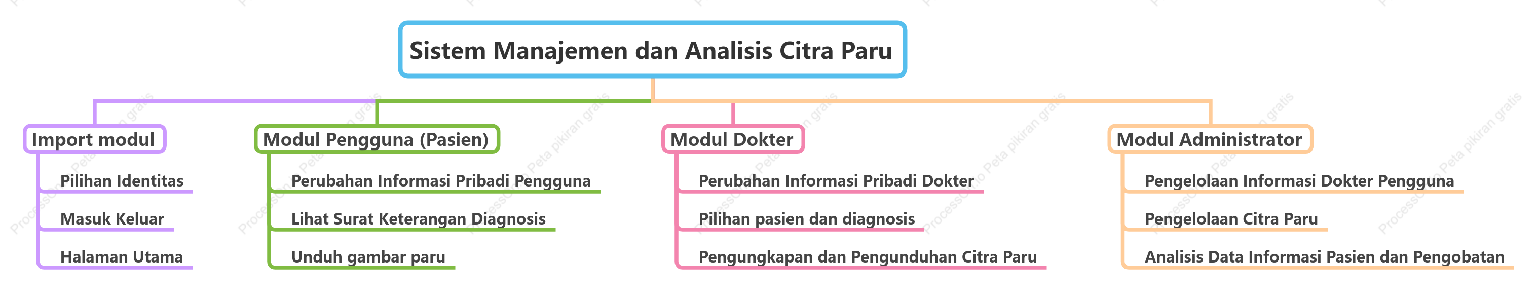 Sistem manajemen dan analisis cerdas gambar paru-paru