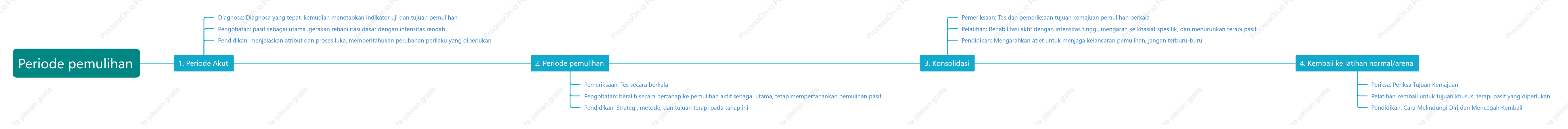 Empat tahap perawatan rehabilitasi