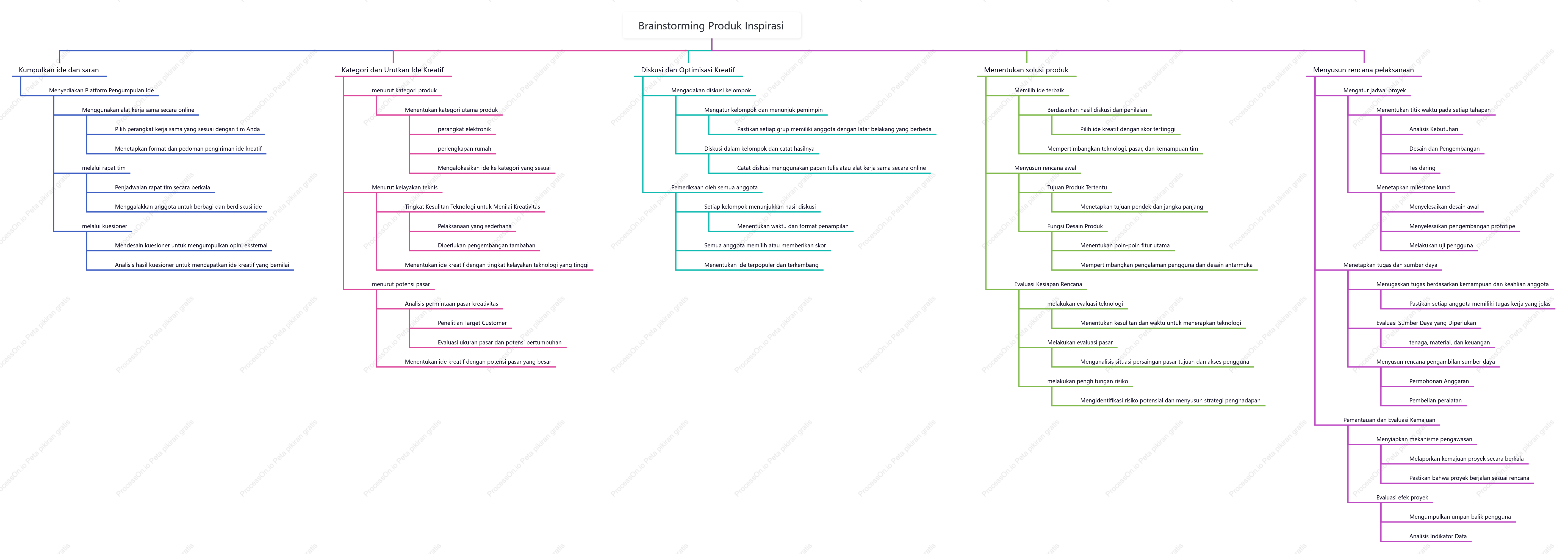 Brainstorming inspirasi produk