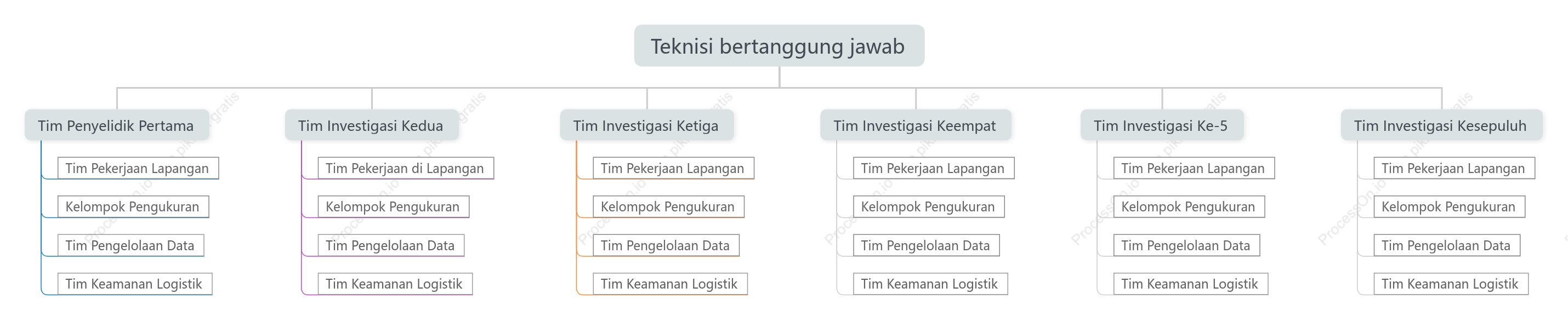 Diagram struktur pohon manajemen organisasi