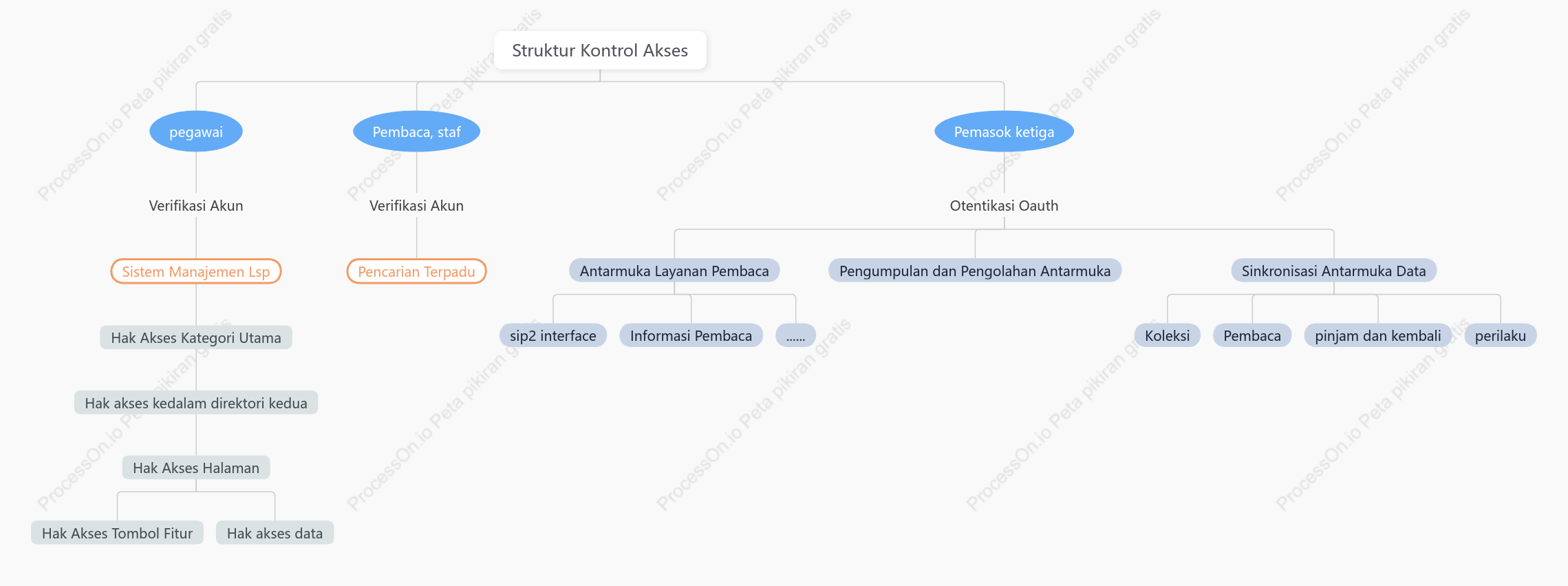 Diagram hierarki klasifikasi struktur personel dan perilaku