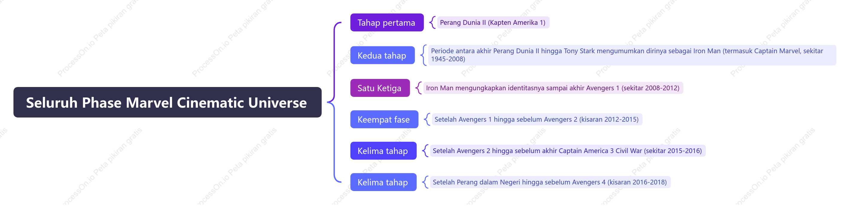 Enam Fase Alam Semesta Marvel