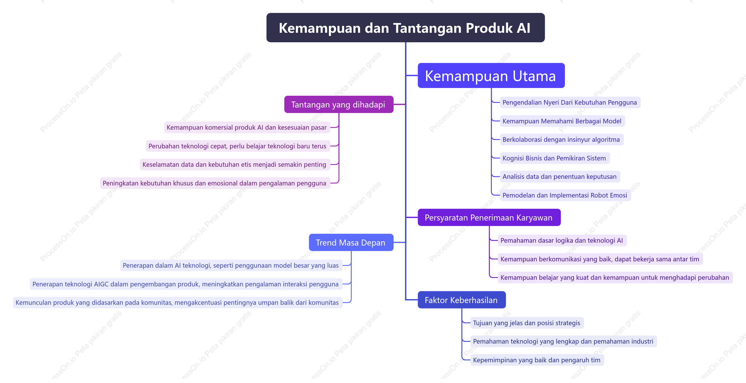 Kemampuan dan tantangan manajer produk AI