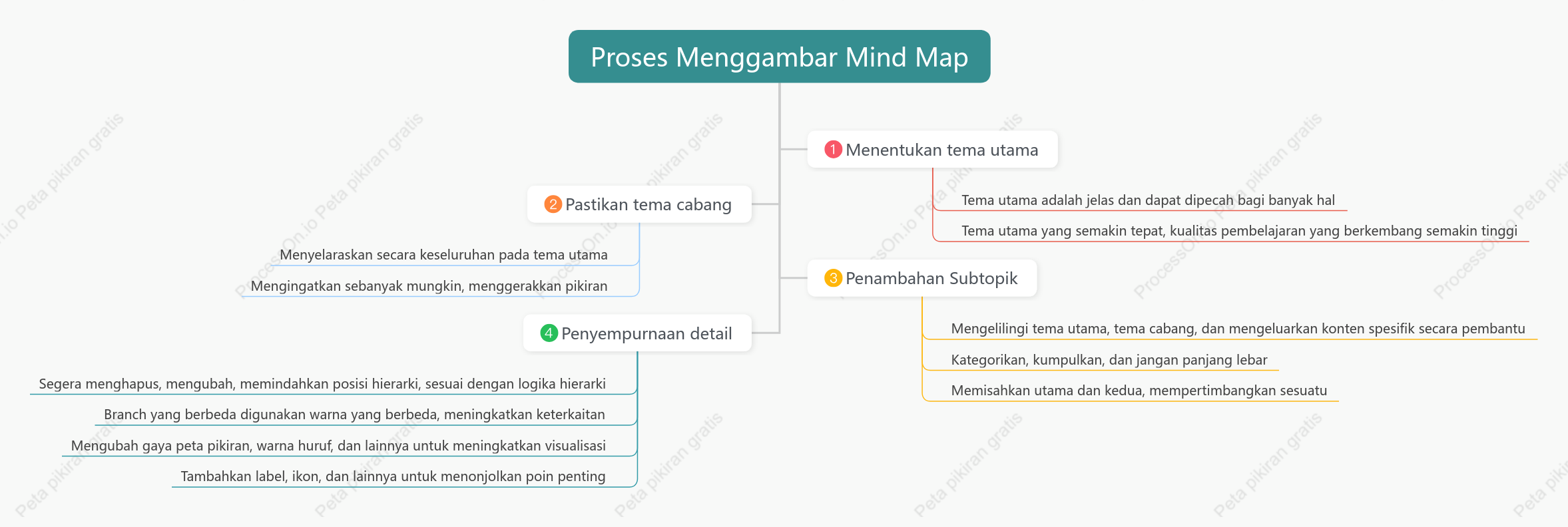 Proses pemetaan pikiran