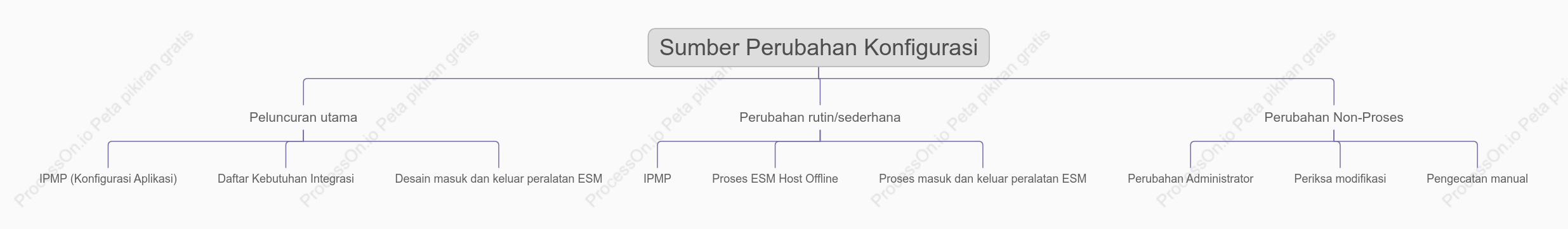 Sumber perubahan konfigurasi IPMP