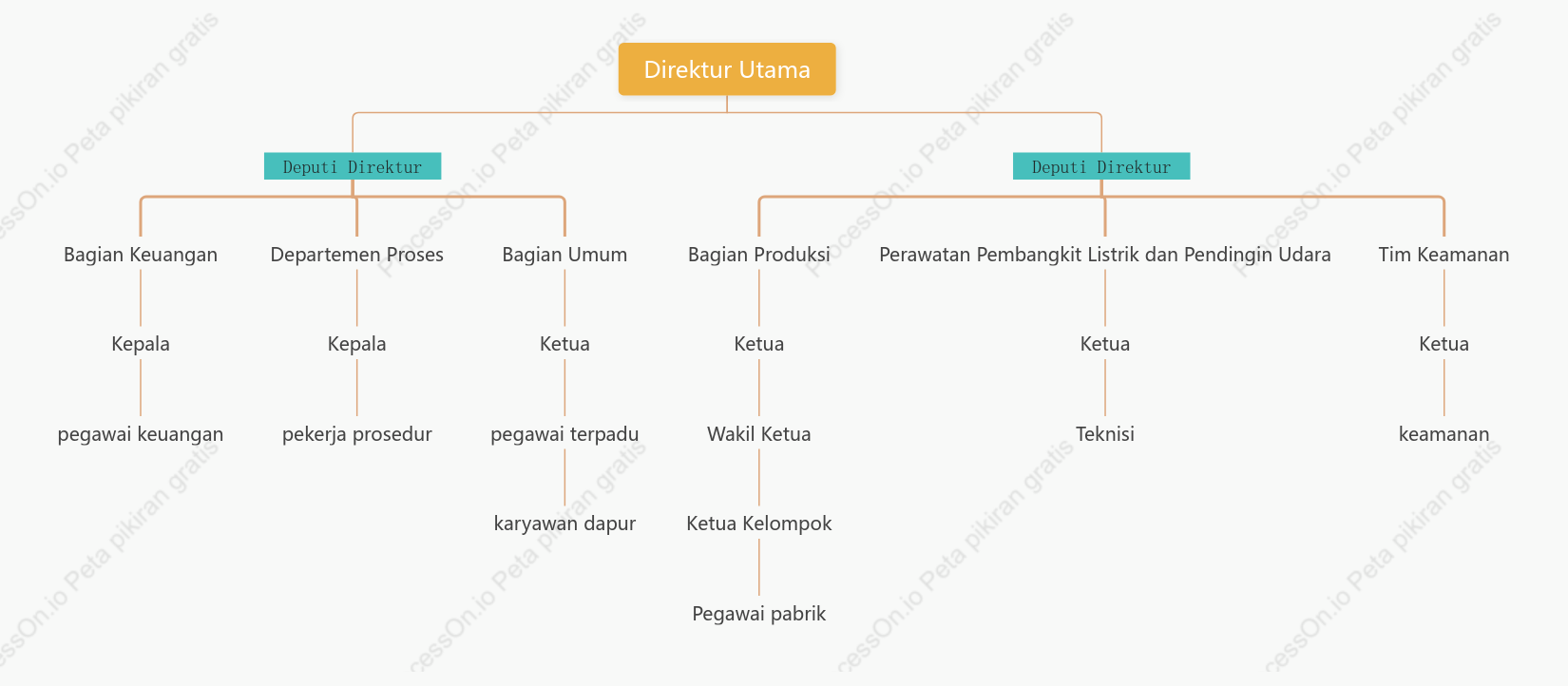 Bagan organisasi bisnis perusahaan