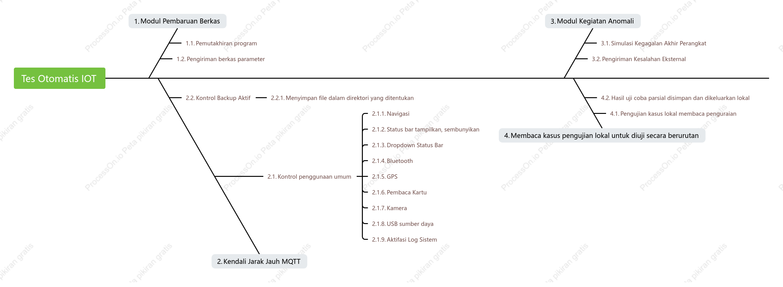 Diagram modul IOT uji otomatis