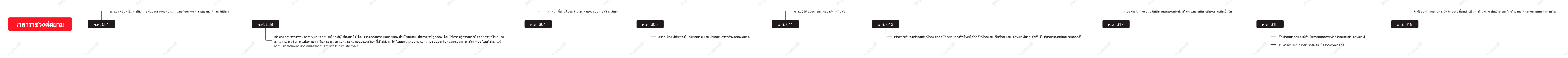 เส้นเวลาราชวงศ์จีน-สุยโบราณ