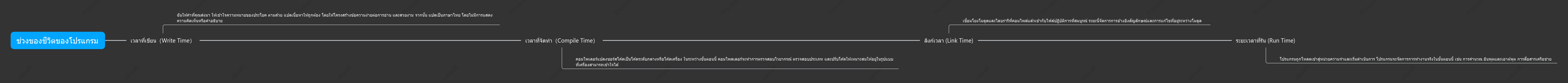 ขั้นตอนในวงจรชีวิตของโปรแกรม