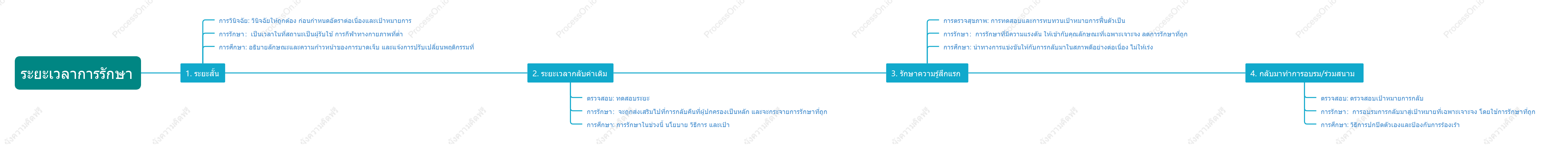 การบำบัดฟื้นฟูสี่ขั้นตอน