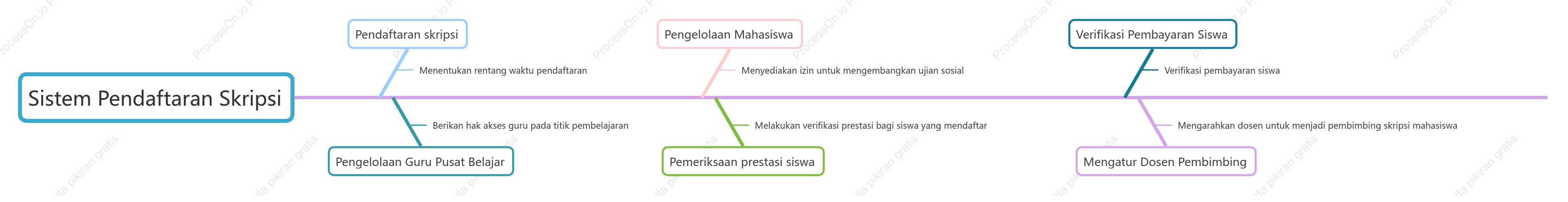 Diagram modul fungsi sistem registrasi kertas