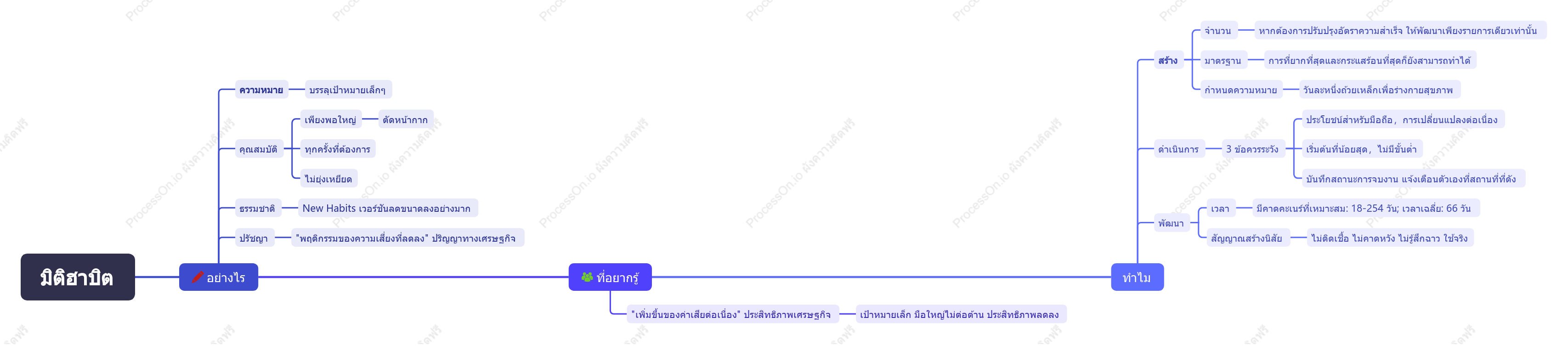 สรุปและแบ่งปันการอ่าน “นิสัยเล็กๆ น้อยๆ”