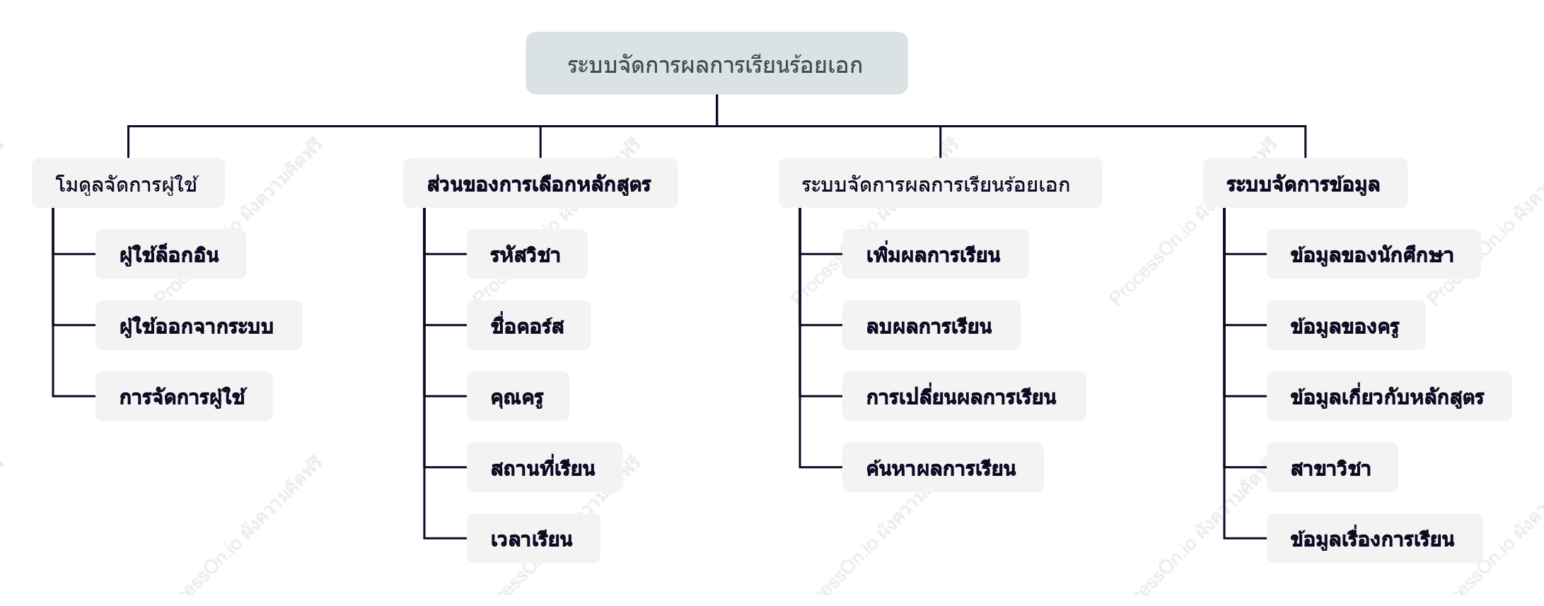 แผนภาพโมดูลฟังก์ชันแบ็กเอนด์การจัดการนักเรียน