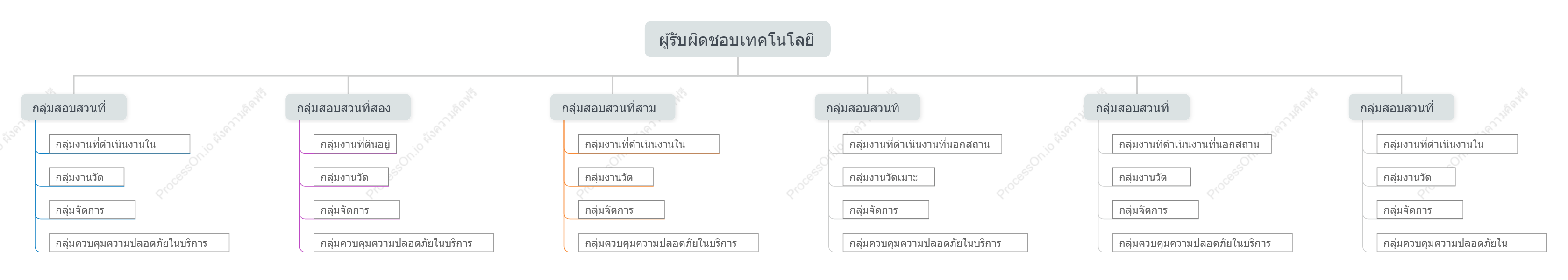 แผนภาพโครงสร้างการจัดการองค์กร