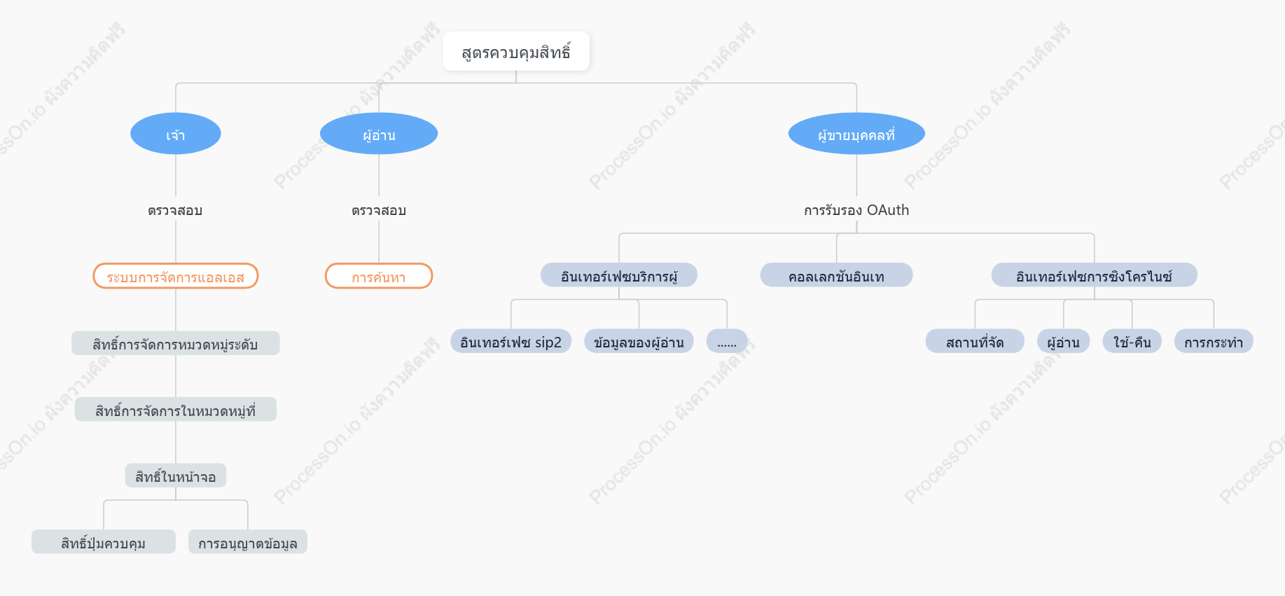 แผนผังลำดับชั้นโครงสร้างบุคลากรและพฤติกรรม