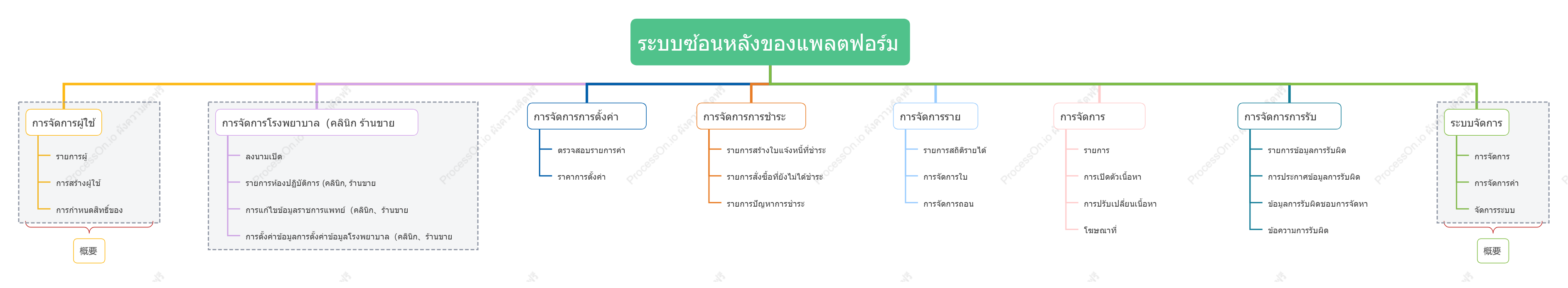 ฟังก์ชั่นซอฟต์แวร์พื้นหลังแพลตฟอร์ม