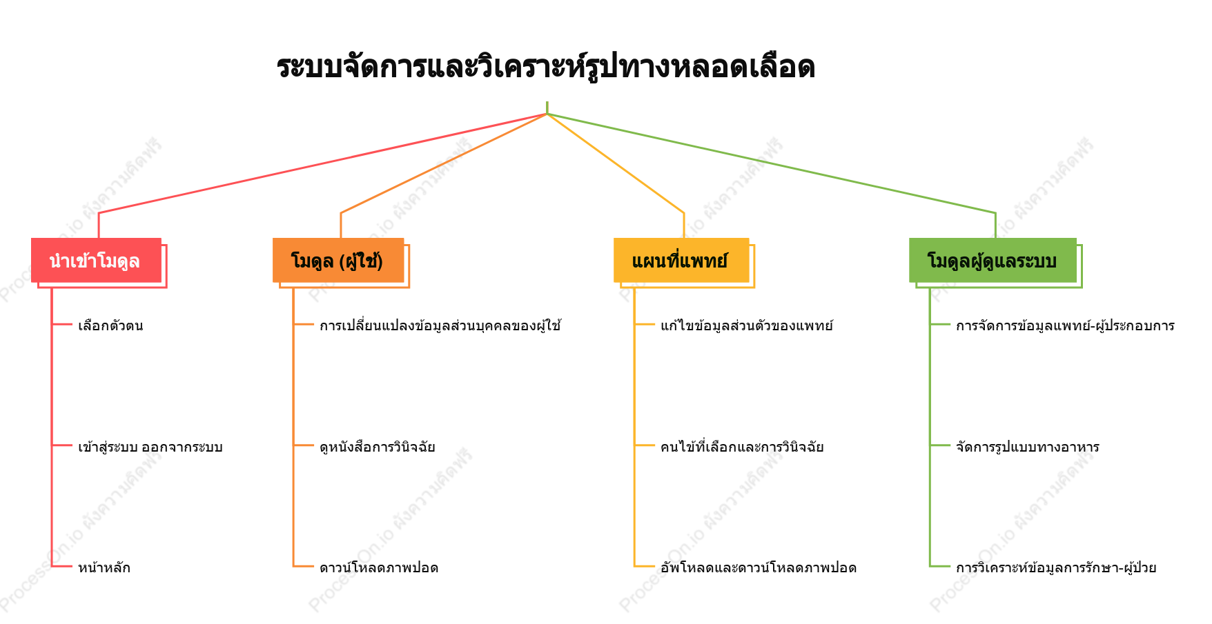 ระบบการจัดการและวิเคราะห์ภาพปอดอัจฉริยะ