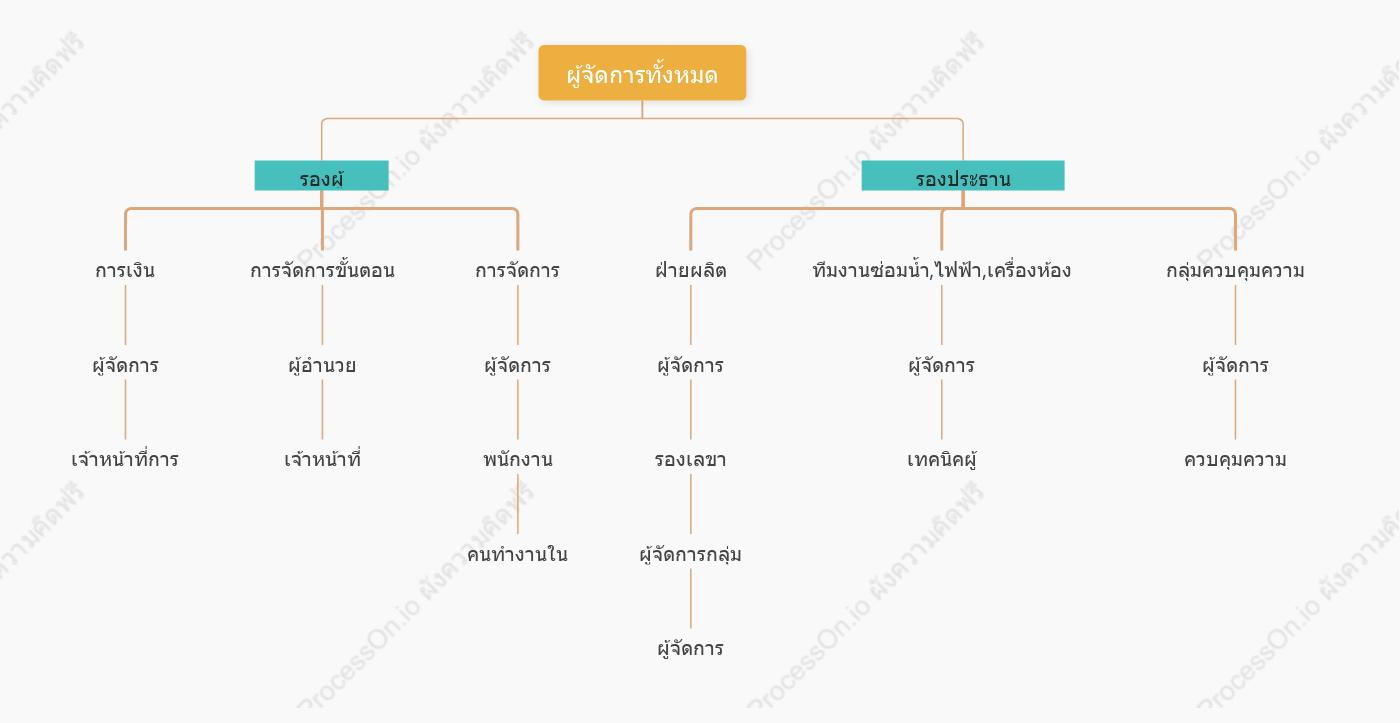 แผนภูมิองค์กรธุรกิจของบริษัท