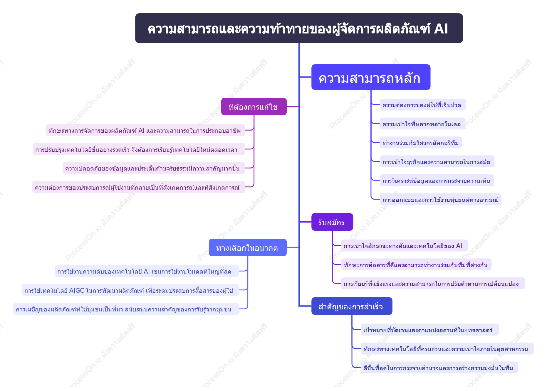ความสามารถและความท้าทายของผู้จัดการผลิตภัณฑ์ AI