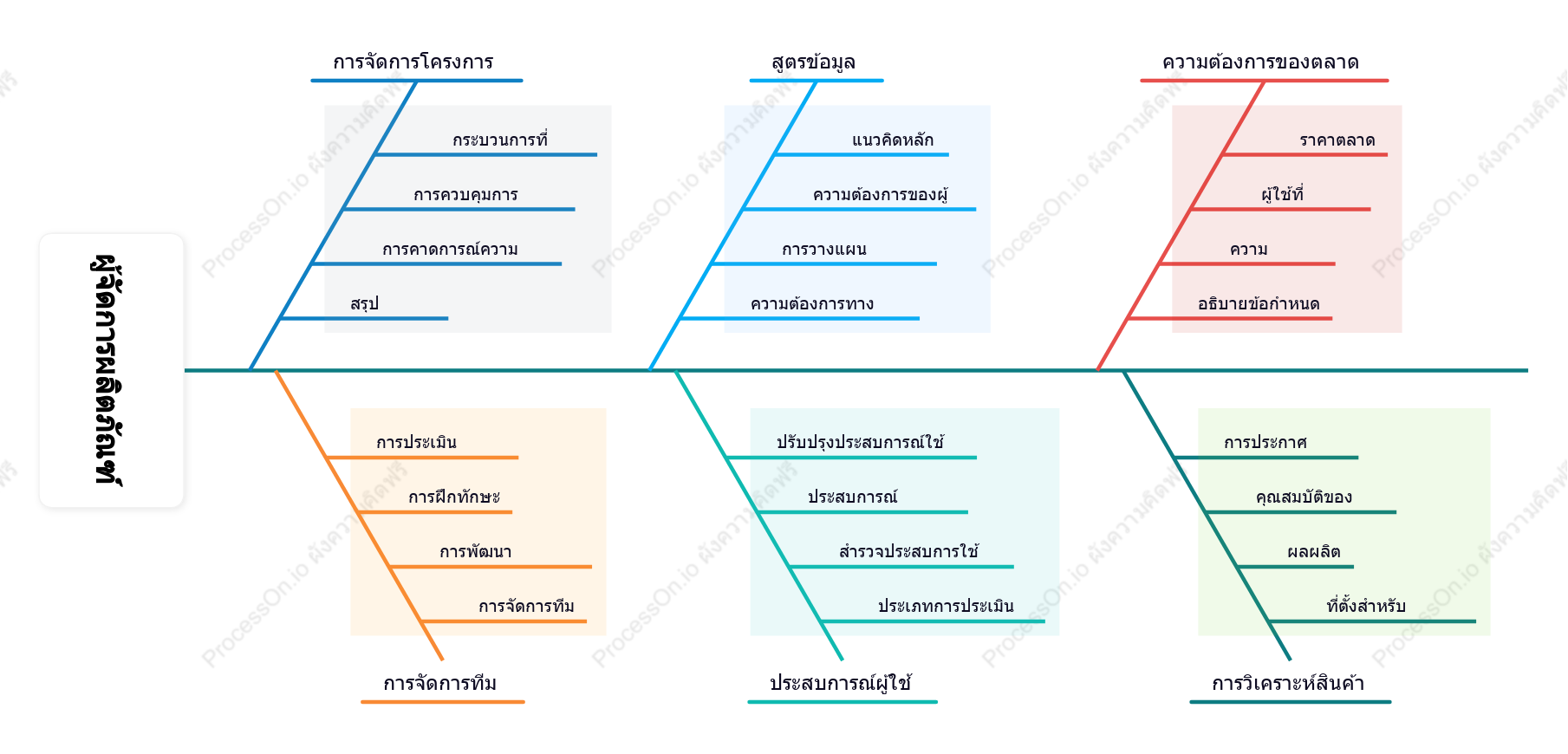 เนื้อหางานผู้จัดการผลิตภัณฑ์