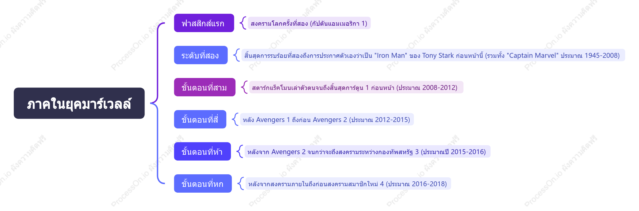 หกขั้นตอนของจักรวาลมาร์เวล