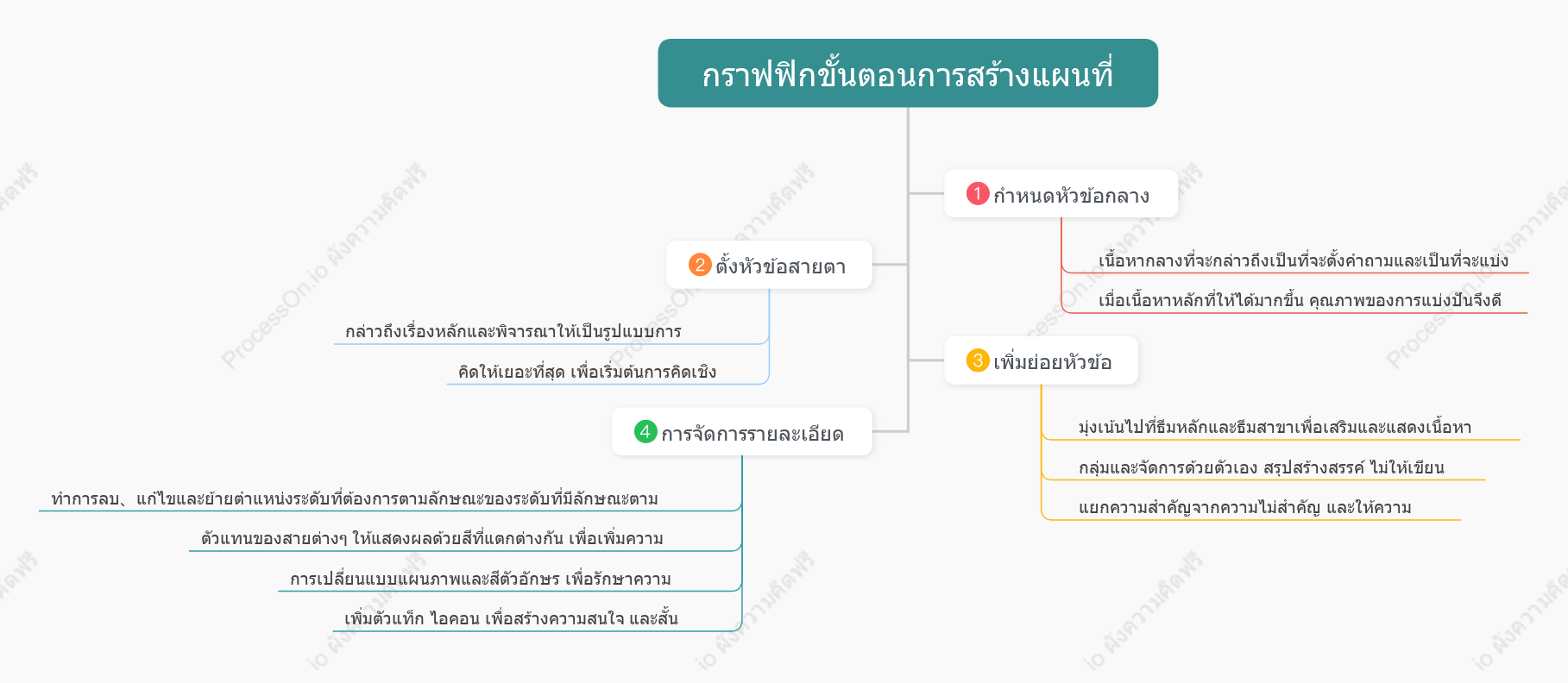 กระบวนการทำแผนที่ความคิด
