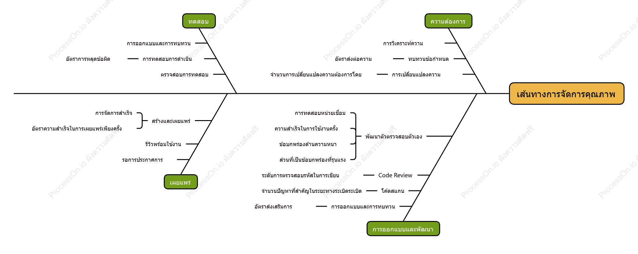 พาโนรามาพื้นฐานการจัดการคุณภาพ